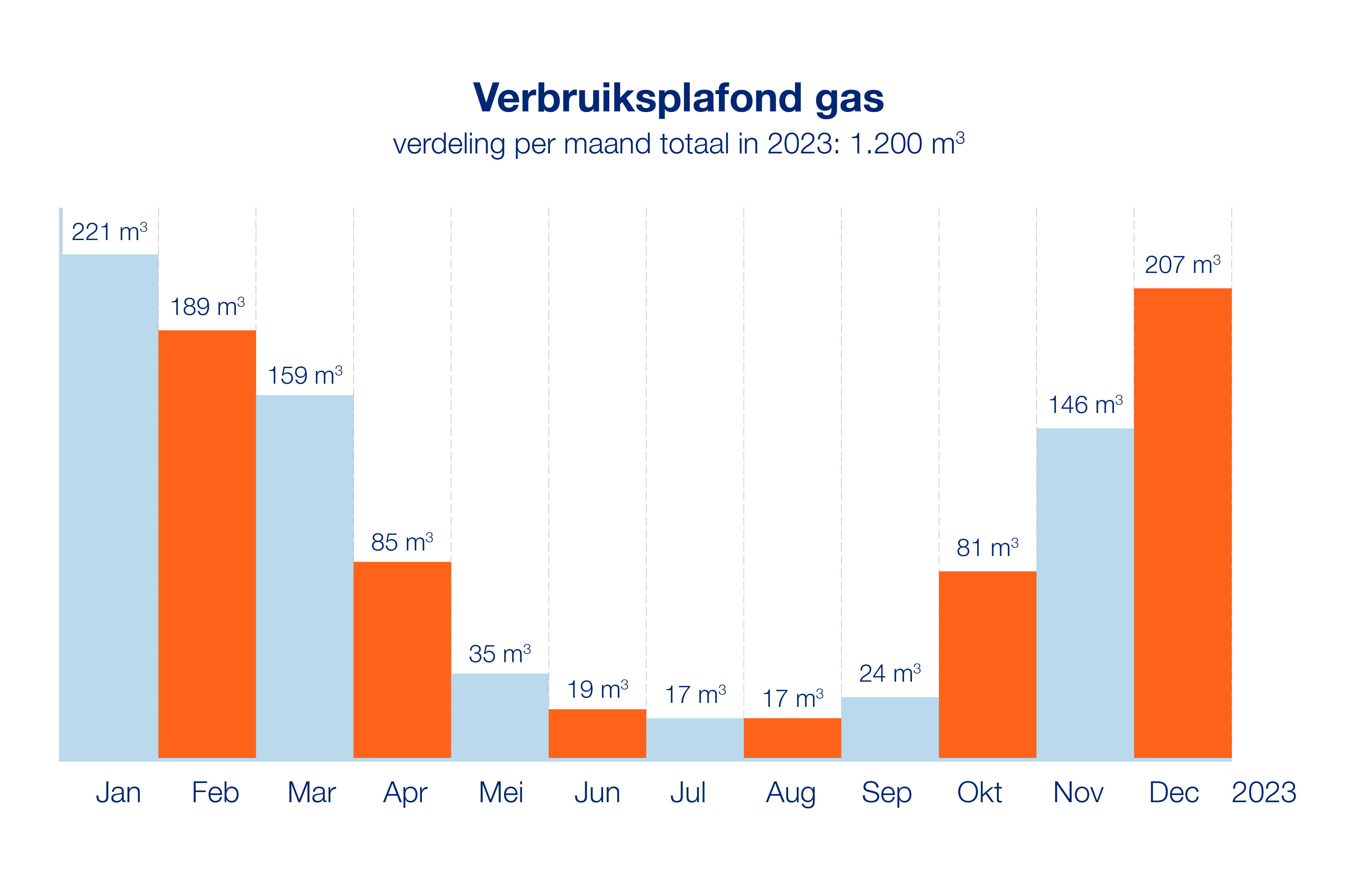 Grafiek_Verbruiksplafond gas.png